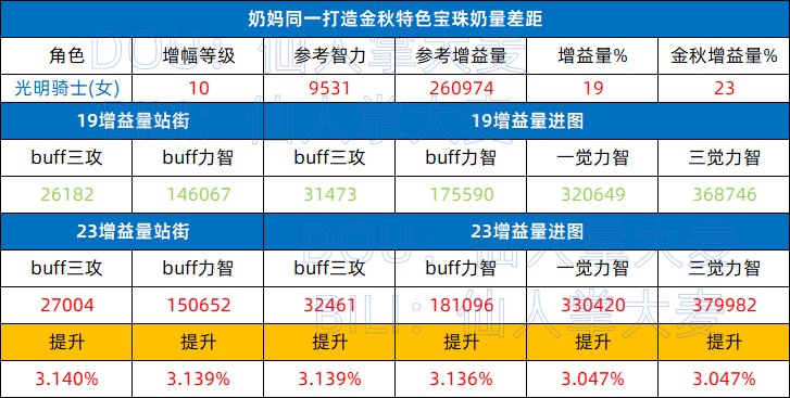 【增益量提升计算】奶妈金秋特色增益量前后奶量对比1