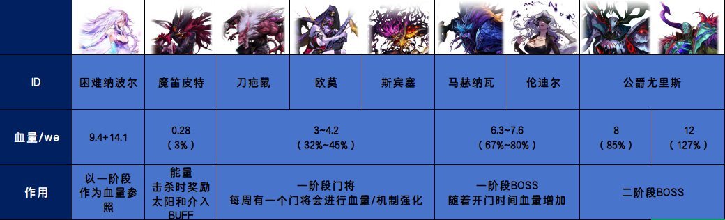 【前瞻：雾岚黄昏战】神话的象征，曾梦寐以求的怪物来袭——钻孔斯宾塞机制攻略前瞻4