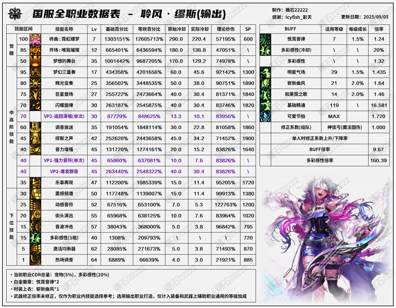 【数据：全职业技能】全职业国服09.11技能数据表(最新)74