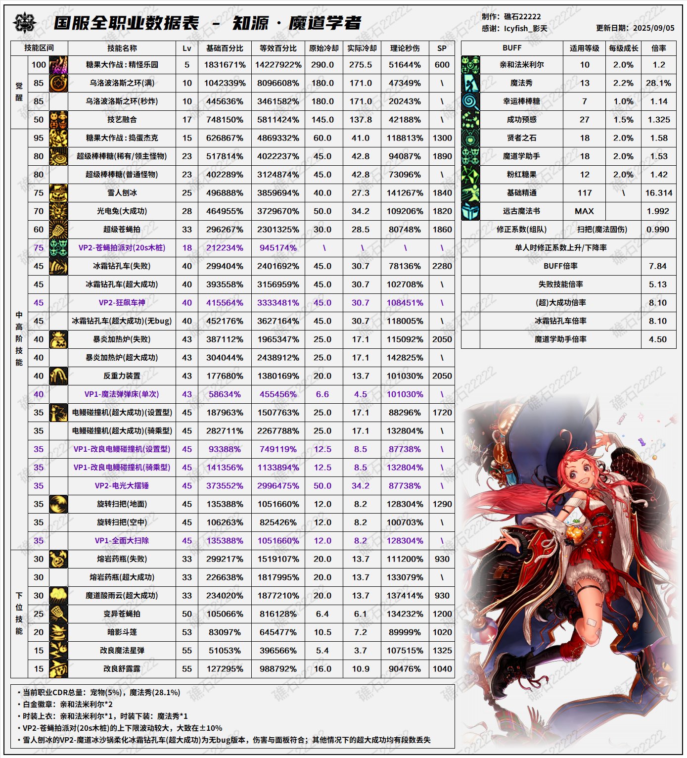 【数据：全职业技能】全职业国服09.11技能数据表(最新)48