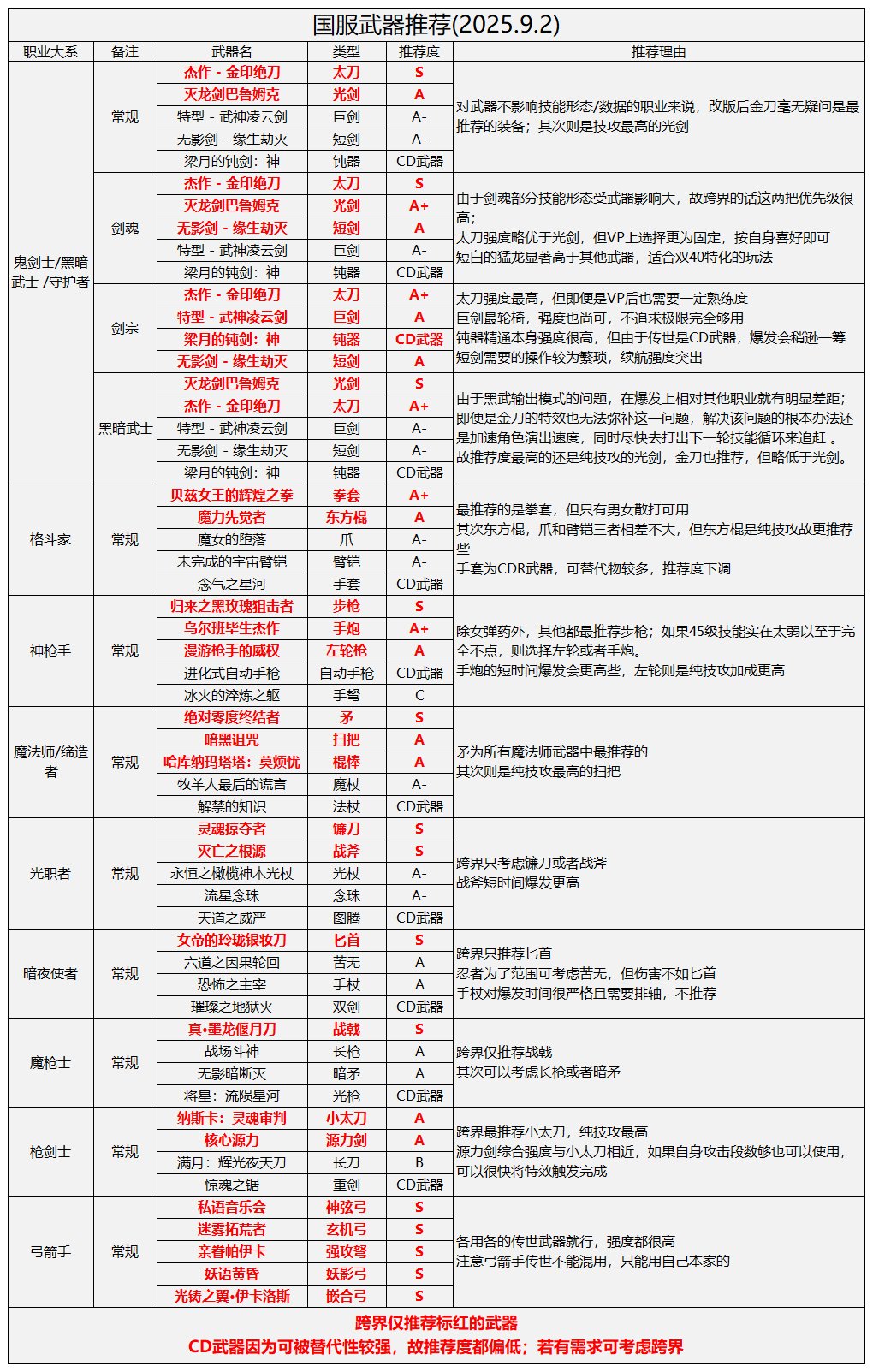 【攻略：金秋版本】太初跨界不迷茫，强度天梯一看便知——金秋版本全武器套装排名天梯5