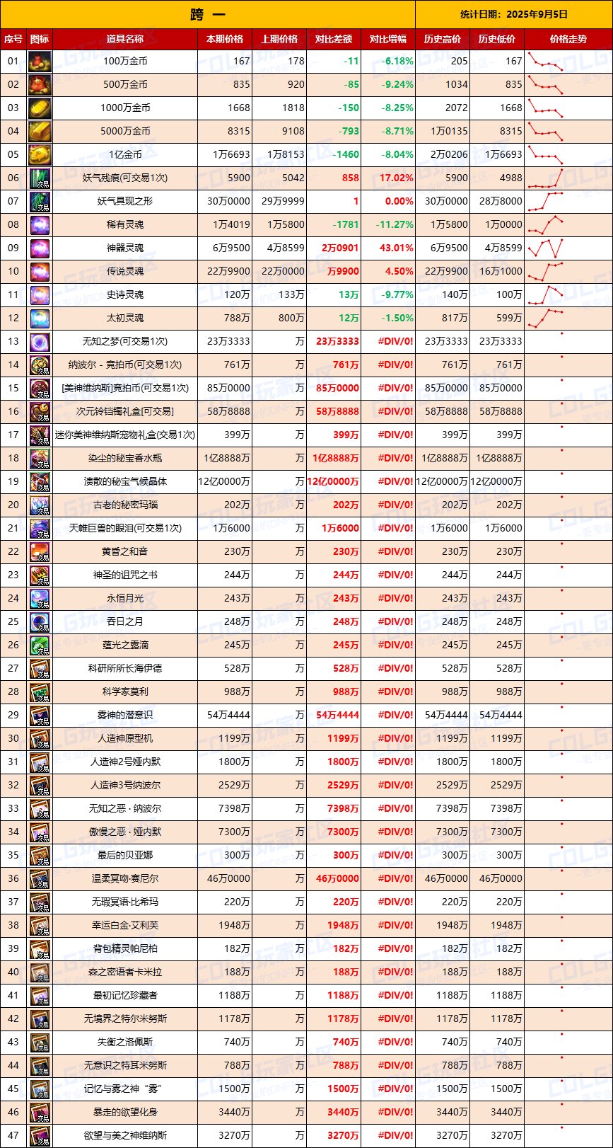 【团本物价】金价持续下跌，未来2周是关键-“军团/攻坚战”相关物价统计（9月5日）2
