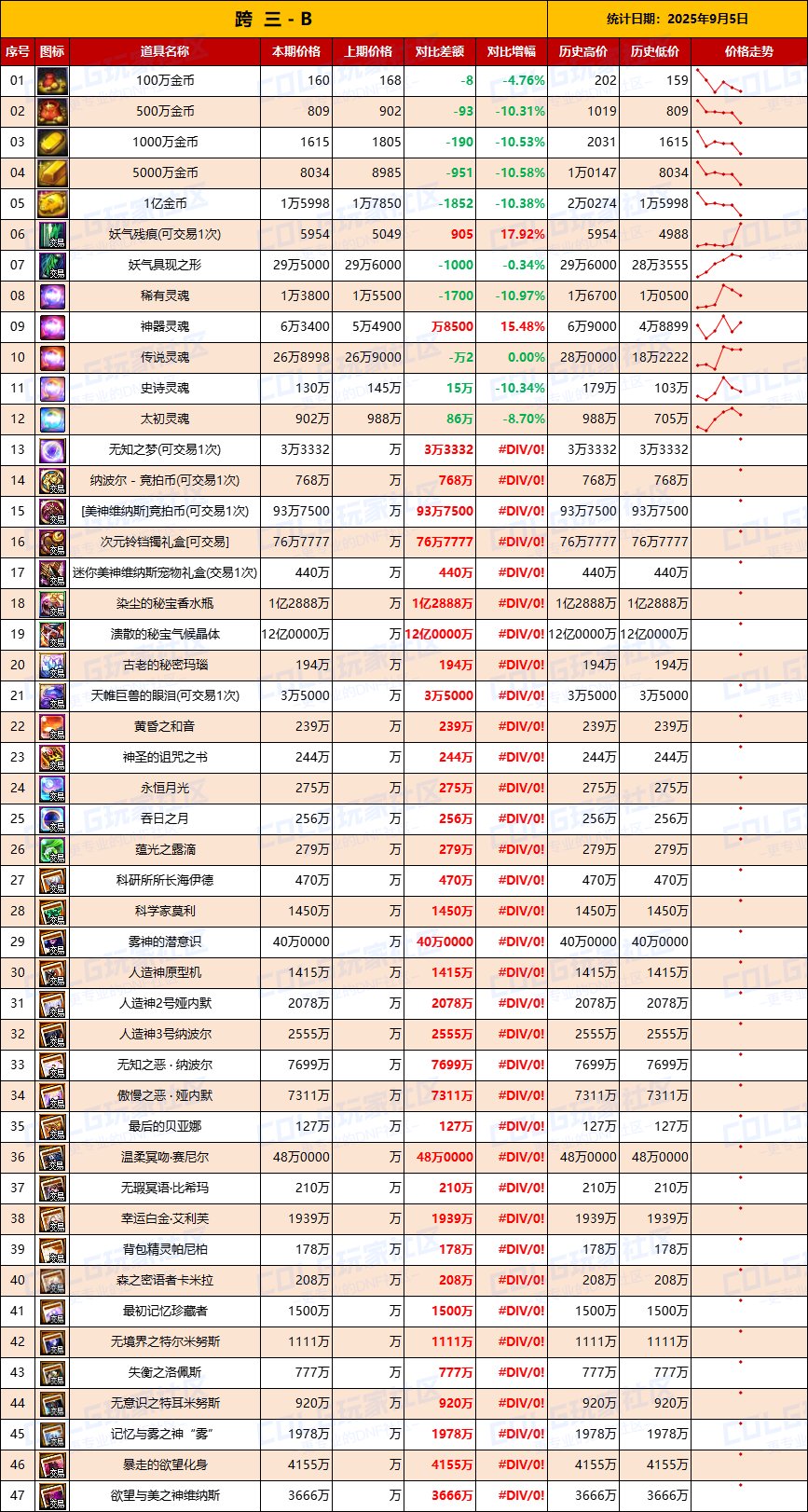 【团本物价】金价持续下跌，未来2周是关键-“军团/攻坚战”相关物价统计（9月5日）5