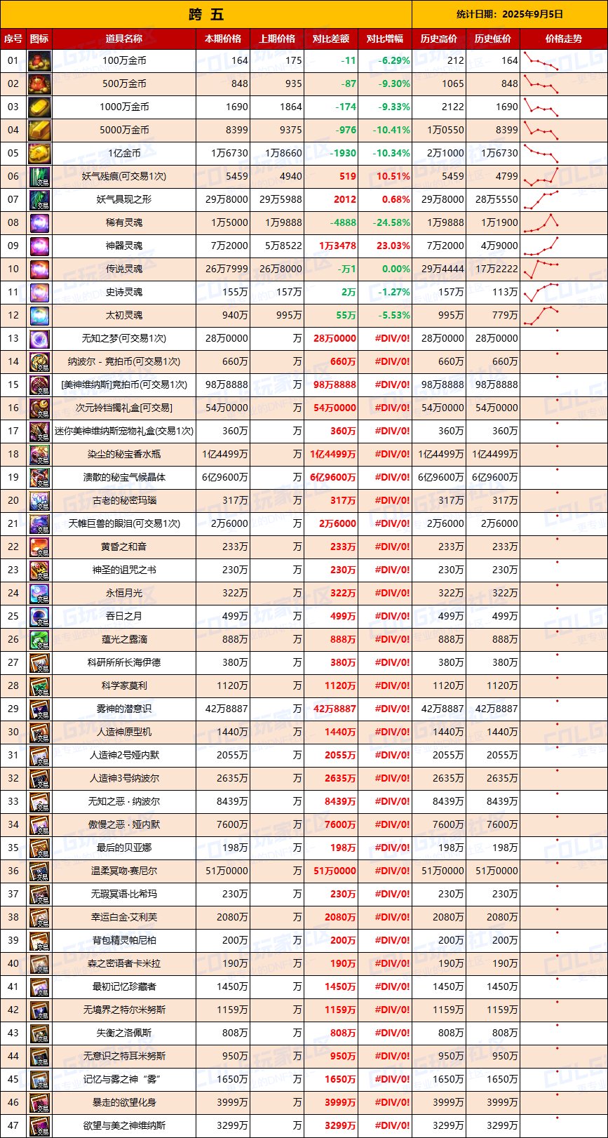 【团本物价】金价持续下跌，未来2周是关键-“军团/攻坚战”相关物价统计（9月5日）7