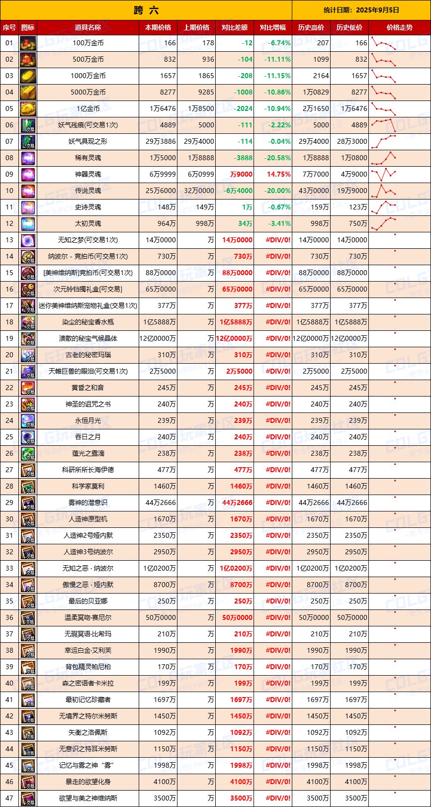 【团本物价】金价持续下跌，未来2周是关键-“军团/攻坚战”相关物价统计（9月5日）8
