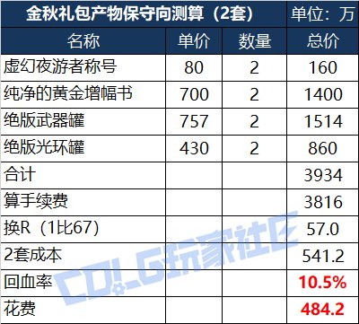 【攻略：金秋礼包】买几套最坑？量化分析金秋礼包各套购买方案成本与回报率计算7