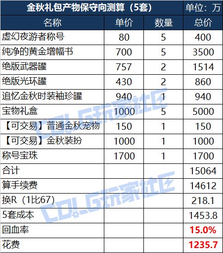 【攻略：金秋礼包】买几套最坑？量化分析金秋礼包各套购买方案成本与回报率计算8