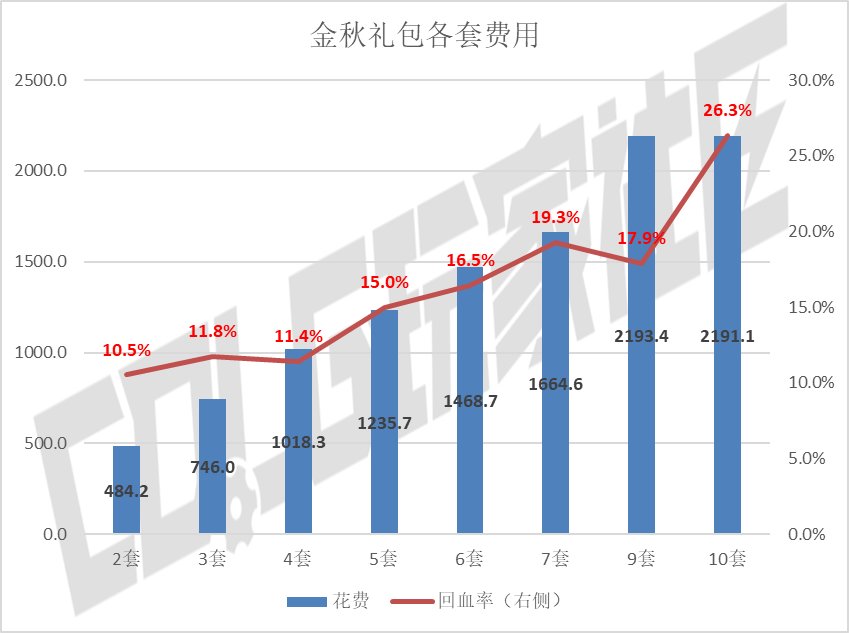 【攻略：金秋礼包】买几套最坑？量化分析金秋礼包各套购买方案成本与回报率计算5