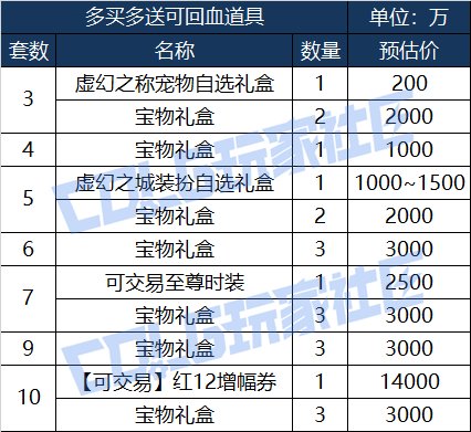 【攻略：金秋礼包】买几套最坑？量化分析金秋礼包各套购买方案成本与回报率计算15