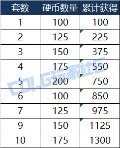 【攻略：金秋礼包】买几套最坑？量化分析金秋礼包各套购买方案成本与回报率计算30