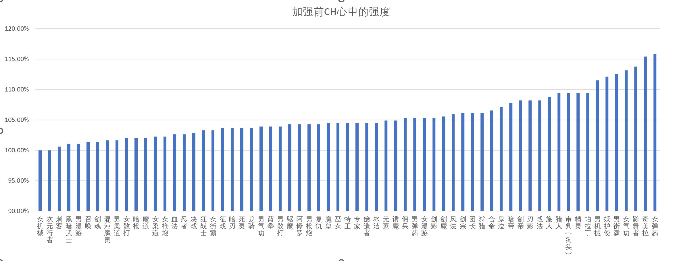 数了数像素，按策划加强幅度的降序排列了一下加强前的ch心中职业强度1