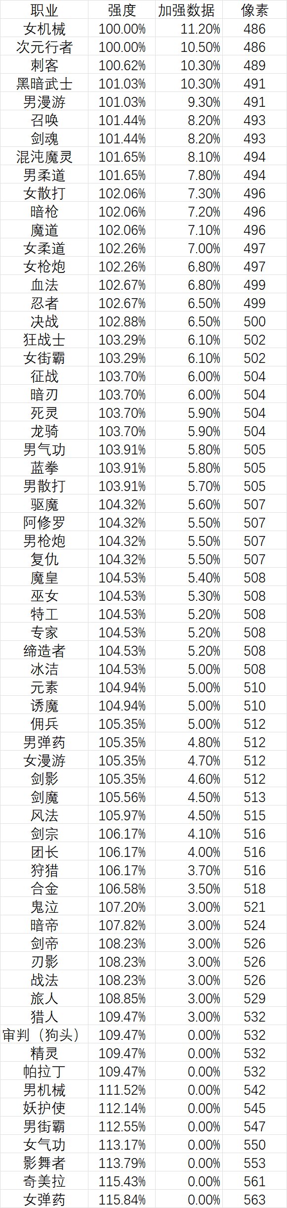 数了数像素，按策划加强幅度的降序排列了一下加强前的ch心中职业强度3