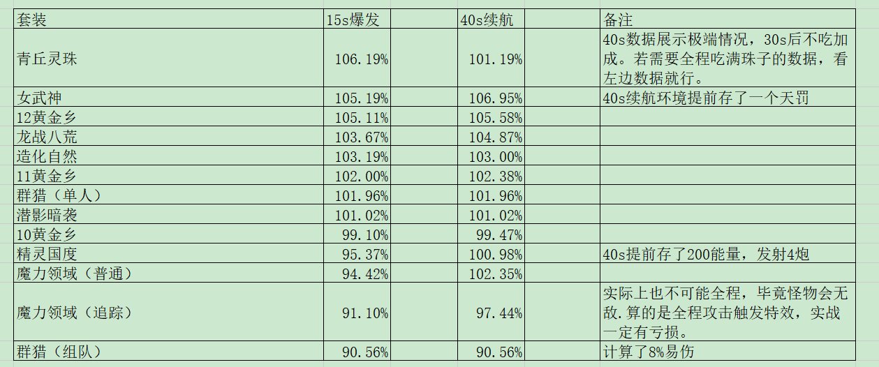 职业数据加强，特效套装强度下降1
