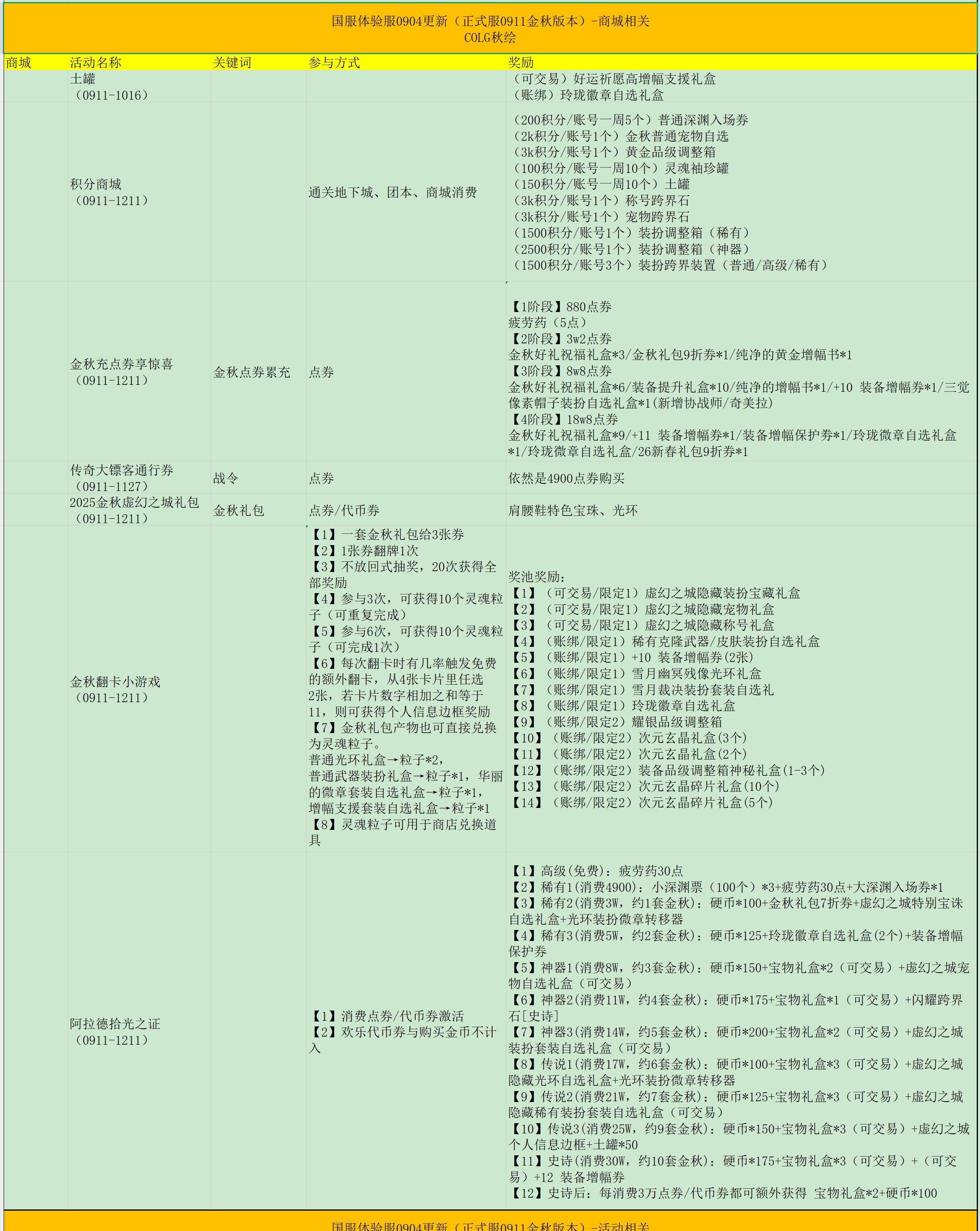 国服体验服0904活动，一张图快速了解2