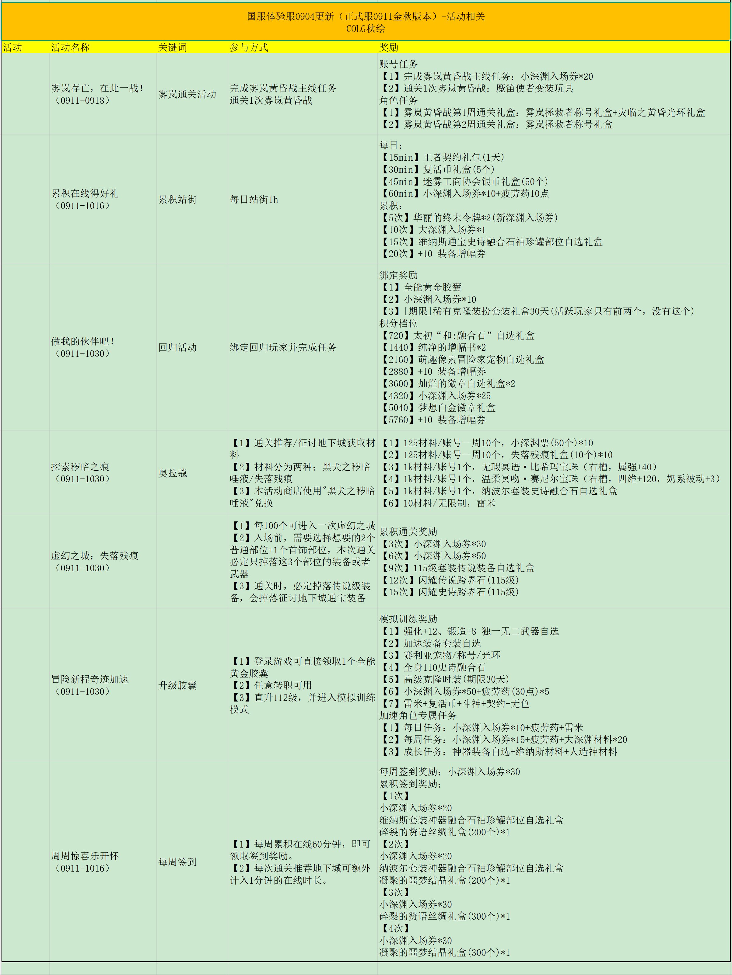 国服体验服0904活动，一张图快速了解3
