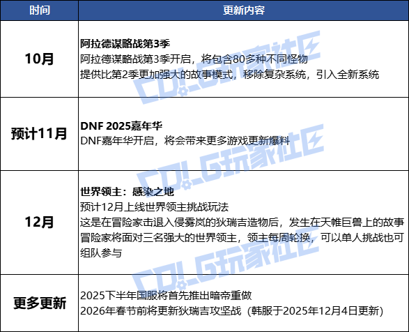 【前瞻：9月版本更新】雾岚黄昏守卫战正式打响，免费的三觉套不要错过！5