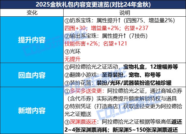 【攻略：金秋礼包】虚幻之城金秋礼包入手指南，重点道具选择/套数分配/回血建议3