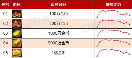 【哔哔物价】金币有望回暖-金秋回血靠拼脸-绝版时装返场有货早卖-往期物价参考2
