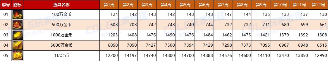 【哔哔物价】金币有望回暖-金秋回血靠拼脸-绝版时装返场有货早卖-往期物价参考4