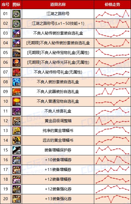【哔哔物价】金币有望回暖-金秋回血靠拼脸-绝版时装返场有货早卖-往期物价参考5