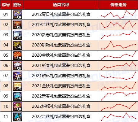 【哔哔物价】金币有望回暖-金秋回血靠拼脸-绝版时装返场有货早卖-往期物价参考7