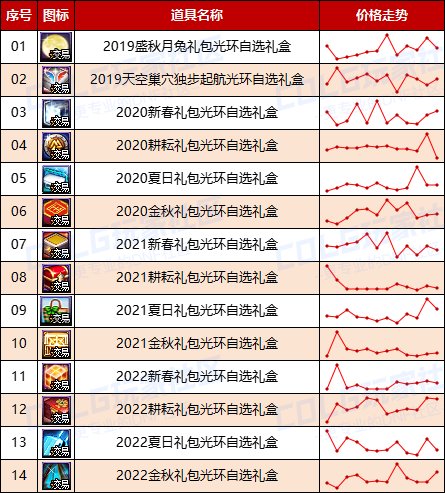 【哔哔物价】金币有望回暖-金秋回血靠拼脸-绝版时装返场有货早卖-往期物价参考8