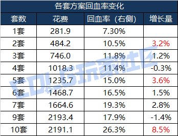 【攻略：金秋礼包】买几套最坑？量化分析金秋礼包各套购买方案成本与回报率计算6