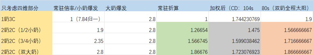 打奶碟の双奶适用场景2