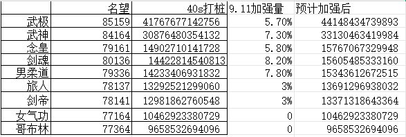 今天把几个号都试了一下40s龙桩，感觉伤害的差异性不是特别的大43