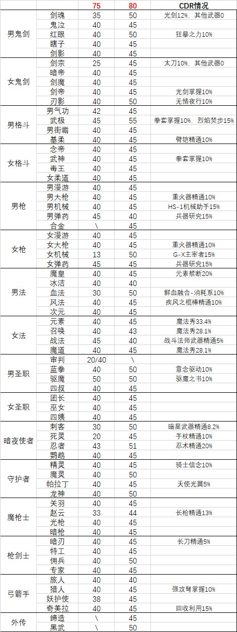职业平衡什么时候把技能原始冷却平衡一下？3