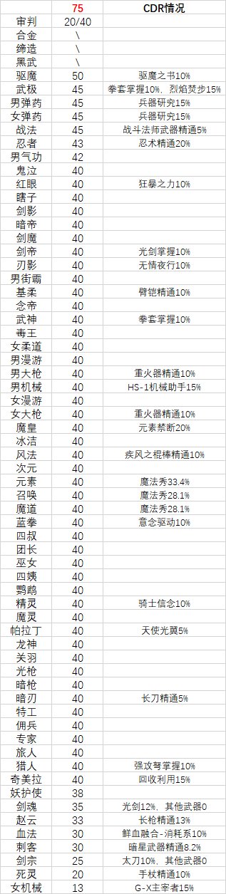 职业平衡什么时候把技能原始冷却平衡一下？1