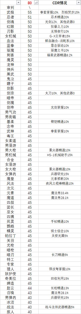 职业平衡什么时候把技能原始冷却平衡一下？2