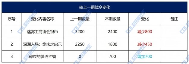 【战令：金秋版本】警告！大表哥来袭！——金秋版本战令通行证周期与奖励介绍3