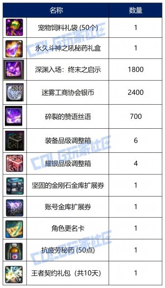 【战令：金秋版本】警告！大表哥来袭！——金秋版本战令通行证周期与奖励介绍7