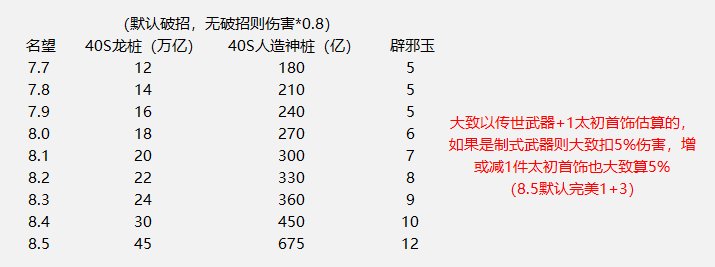 当前版本名望与伤害参考，看看你是否注水了1
