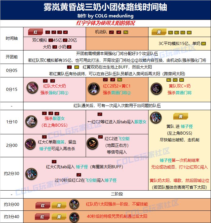 【攻略：雾岚黄昏战】不同配置新团本攻坚路线一图流，三奶打法提高爆发效率4