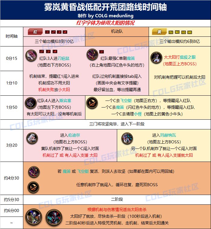 【攻略：雾岚黄昏战】不同配置新团本攻坚路线一图流，三奶打法提高爆发效率6