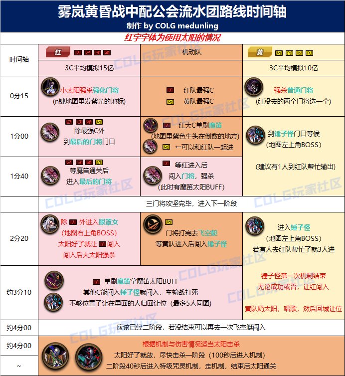 【攻略：雾岚黄昏战】不同配置新团本攻坚路线一图流，三奶打法提高爆发效率2
