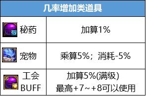 【金秋：增幅攻略】海量增幅器别错过，这次更有红13券加入——金秋版本增幅指南来袭10