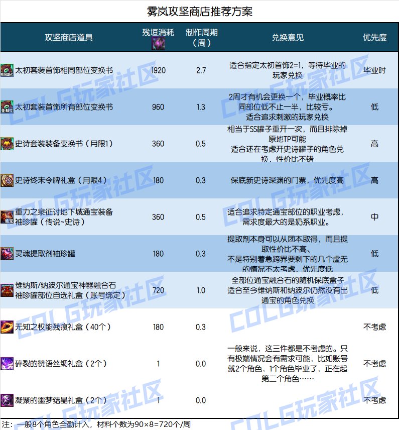 【攻略：雾岚黄昏战】版本陷阱！材料优选居然是Ta——雾岚黄昏战奖励分配方案分析3