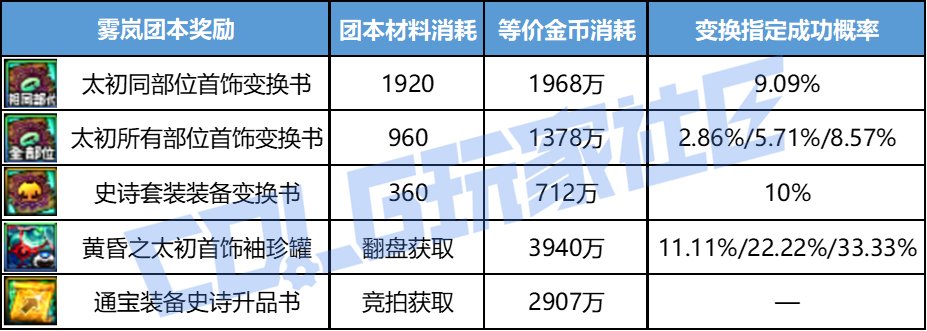 【攻略:雾岚黄昏战】太初积分后如何花小钱办大事?——金秋版本伤害提升性价比分析4