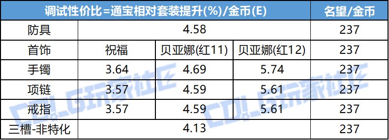 【攻略:雾岚黄昏战】太初积分后如何花小钱办大事?——金秋版本伤害提升性价比分析8