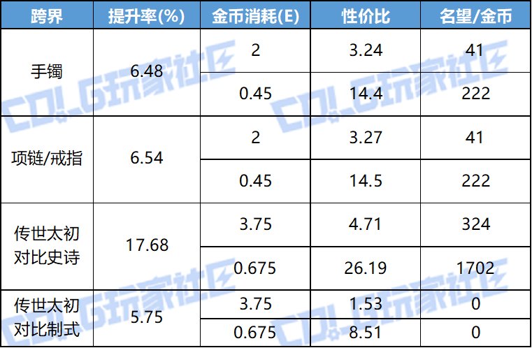 【攻略：雾岚黄昏战】太初积分后如何花小钱办大事？——金秋版本伤害提升性价比分析12