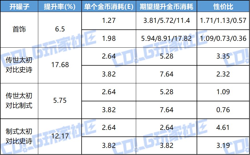 【攻略:雾岚黄昏战】太初积分后如何花小钱办大事?——金秋版本伤害提升性价比分析15