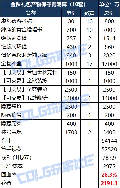【攻略：金秋礼包】买几套最坑？量化分析金秋礼包各套购买方案成本与回报率计算9