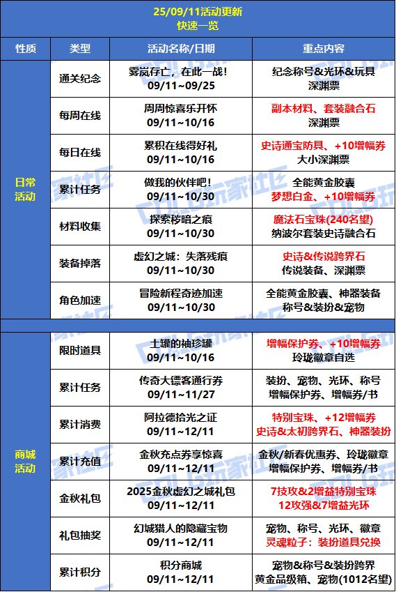 【攻略：版本活动】金秋礼包上架！雾岚通关活动！多重奖励助力角色成长2