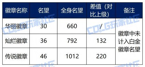 【攻略：雾岚黄昏战】临阵磨枪，雾岚攻坚战即将登场！——名望提升小技巧分享6