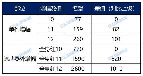【攻略：雾岚黄昏战】临阵磨枪，雾岚攻坚战即将登场！——名望提升小技巧分享5