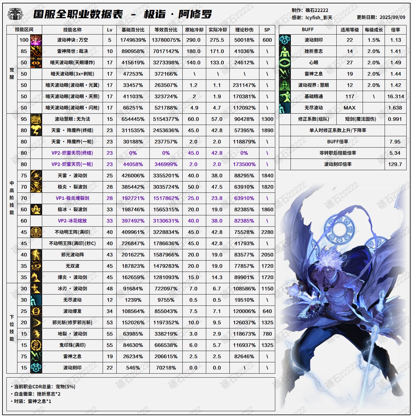 【数据：全职业技能】全职业国服09.11技能数据表(最新)10