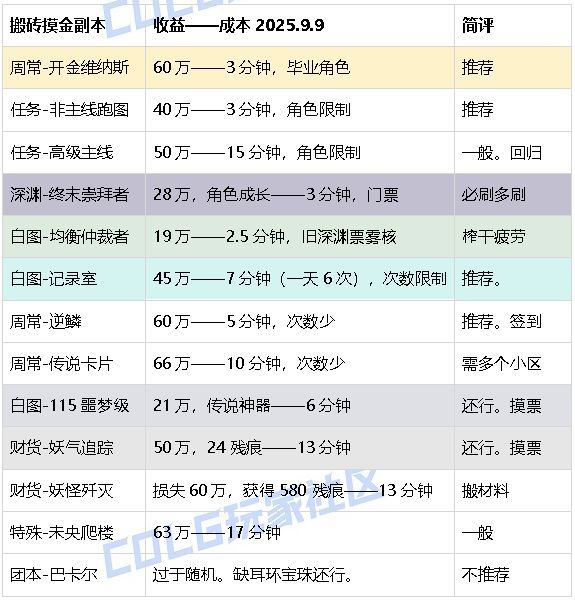 【搬砖：金秋版本】开源节流逆境发家，我在dnf当地主！——金秋版本搬砖指南攻略4